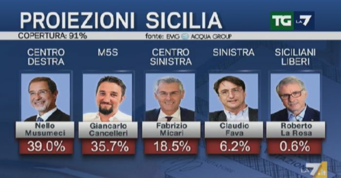 Riflessione sulle elezioni siciliane e anticipazione esito elezioni politiche