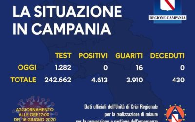 Coronavirus, 0 casi in Campania. Bollettino del 16 Giugno 2020